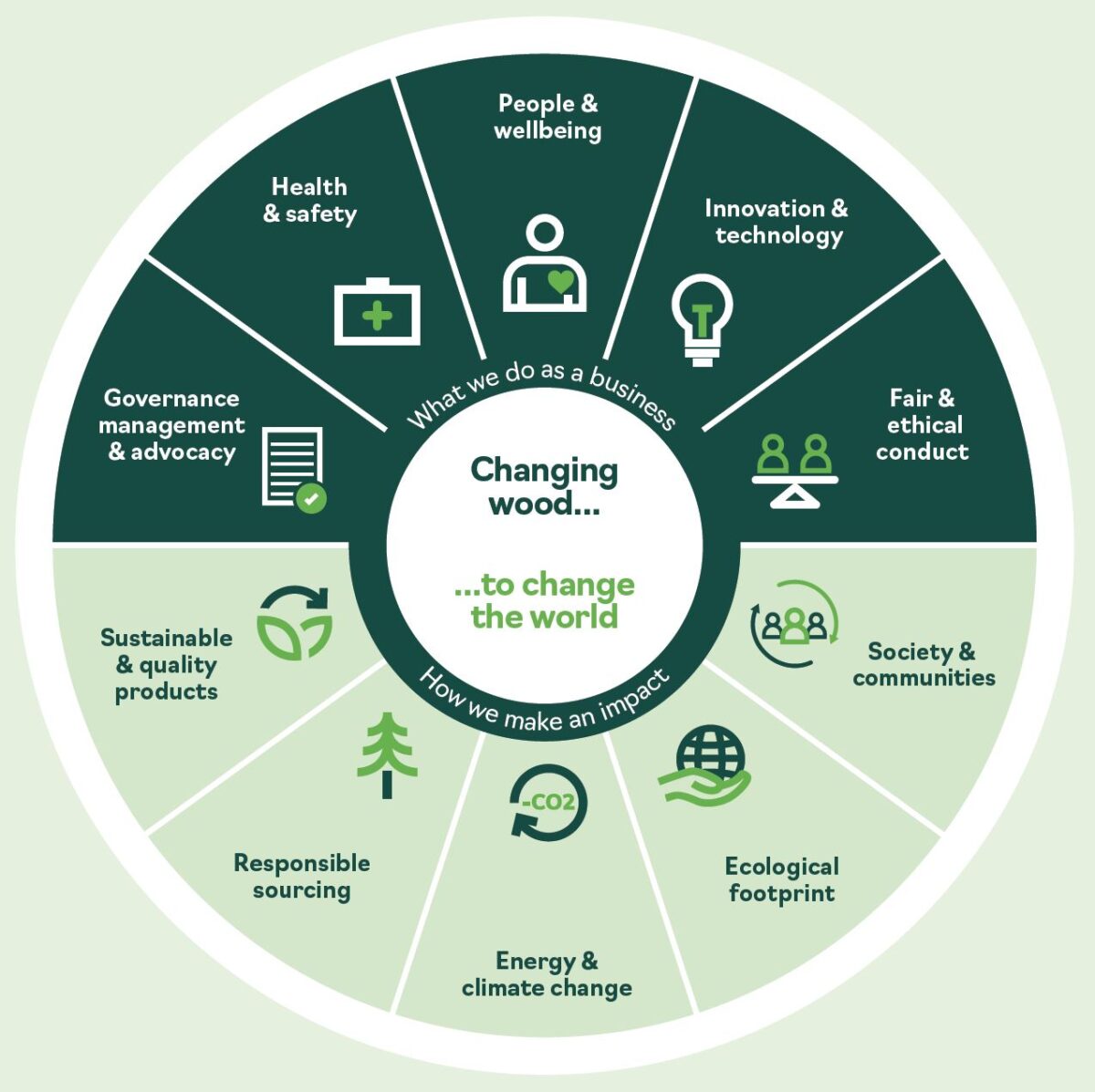 Accsys ESG Framework 2021